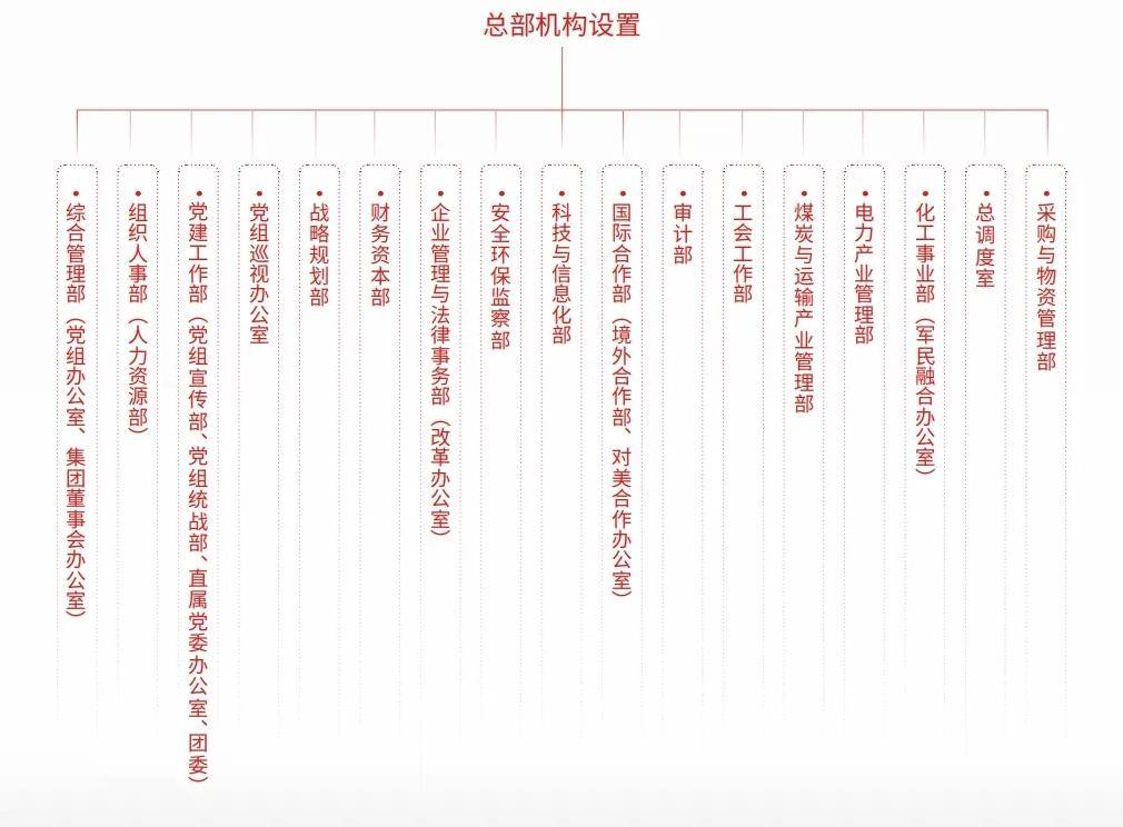 团：总部组织架构大调整！开元棋牌试玩国家能源集