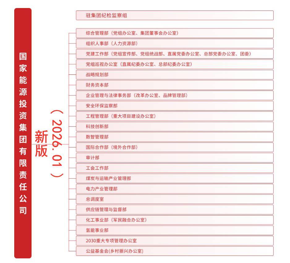 团：总部组织架构大调整！开元棋牌试玩国家能源集(图2)